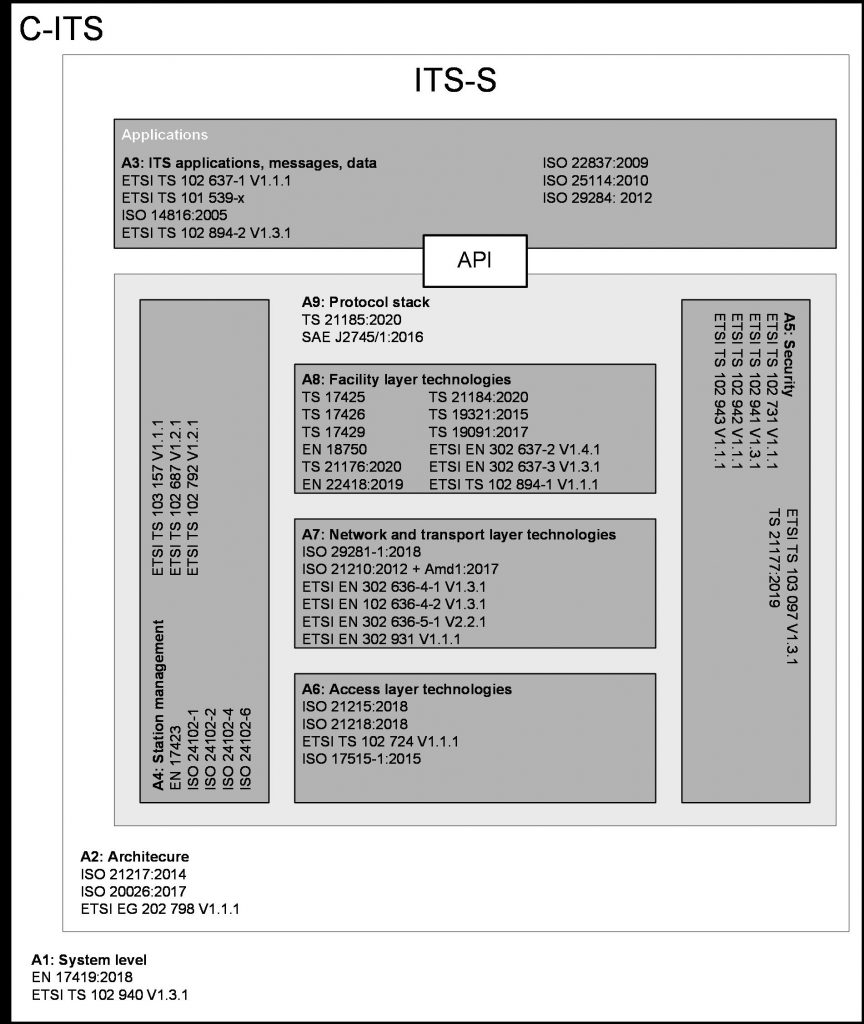 Overview of relevant standards for C-ITS